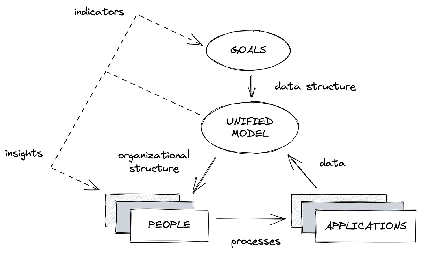 The Model-driven Organization seen schematically in a diagram.
