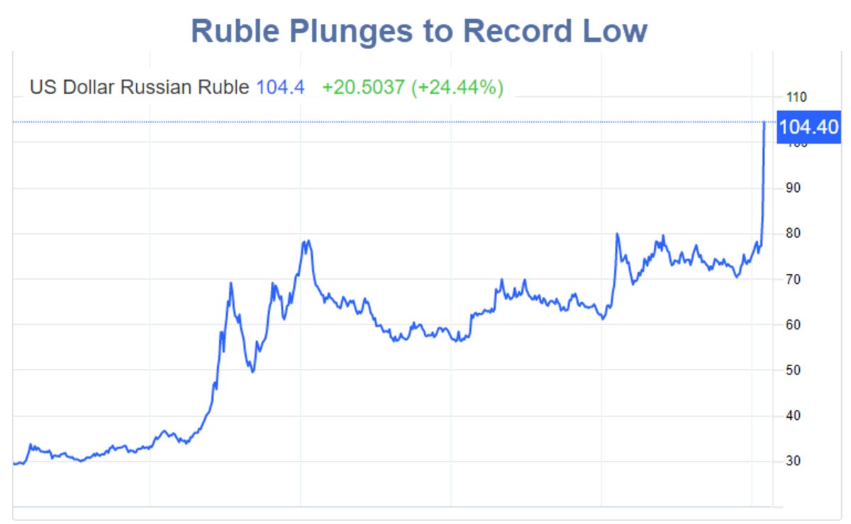 Russian Ruble In a Freefall, Plunges to Record Low Against the Dollar -  Mish Talk - Global Economic Trend Analysis