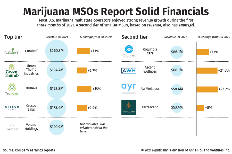 A chart showing Q1 2021 revenue and percentage growth from Q4 2020 from U.S. marijuana MSOs.