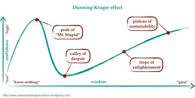 Dunning -Kruger Effect. It seeks to give a relationship between… | by Dan  Kamau | Medium