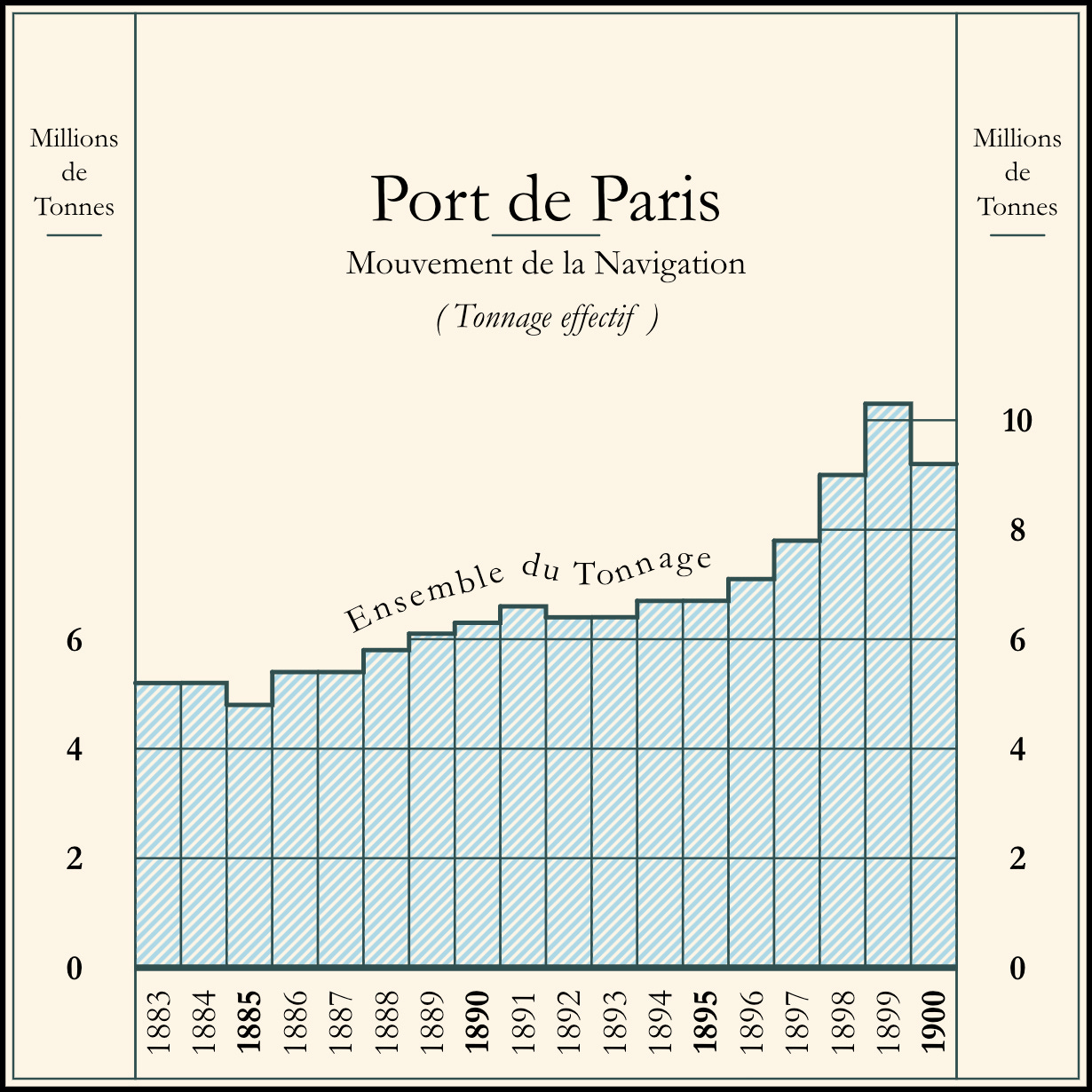 This vertical bar chart, or column chart, features several flourishes which ehance its design: asymetric vertical axis labels, bolded baseline labels every five years, emphasized zero-baseline weight, a grid that only appears over data, and a series label that follows the shape of the trend.  This chart was inspired by an inset graphic by Émile Cheysson, "Navigation Intérieure. II. Tonnage kilométrique," in the 1906 Album du statistique graphique.