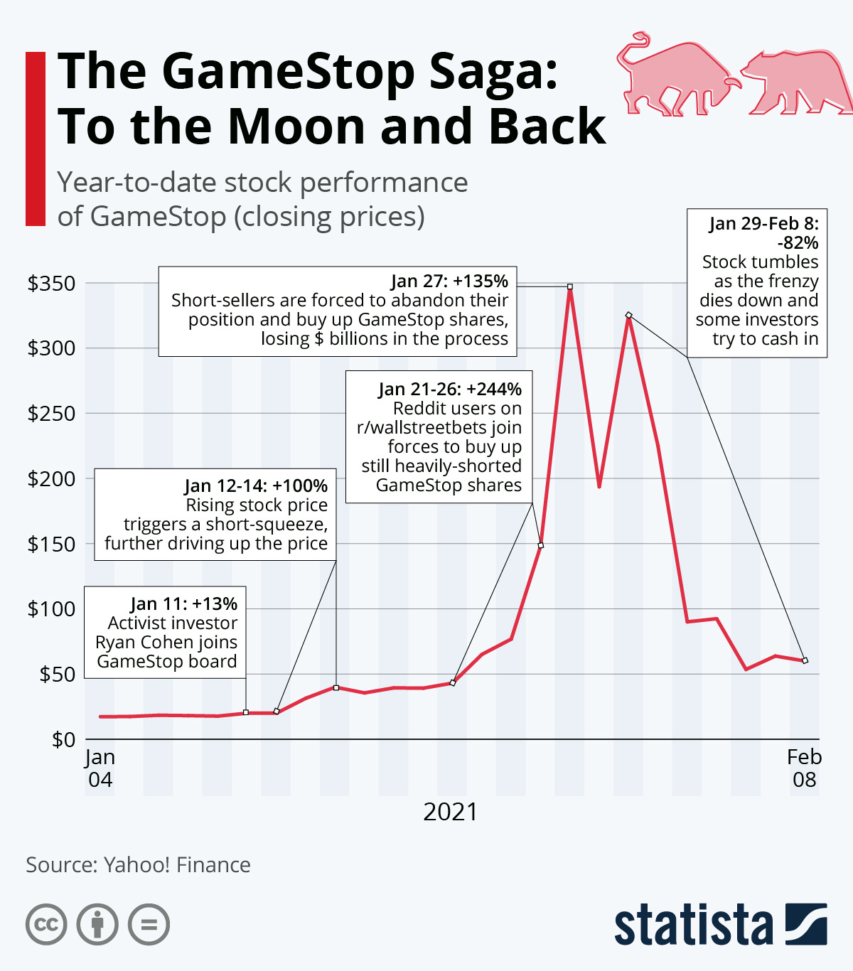 Chart: The GameStop Saga: To the Moon and Back | Statista