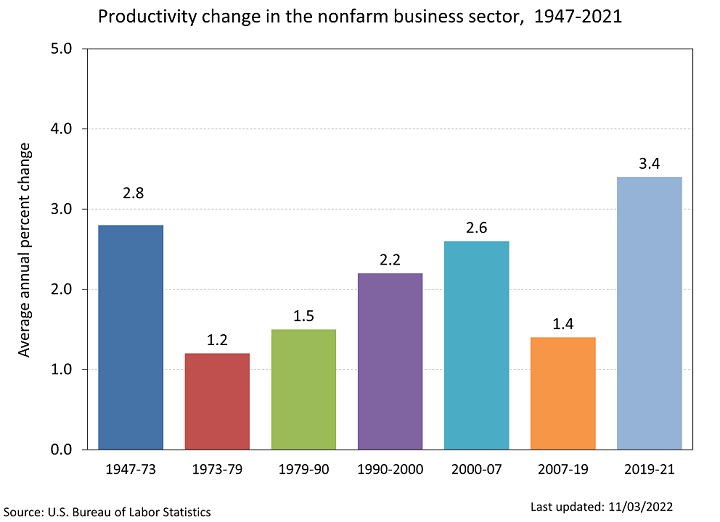 Bar chart of labor productivity average annual percent changes in the non farm business sector for business cycles since 1947