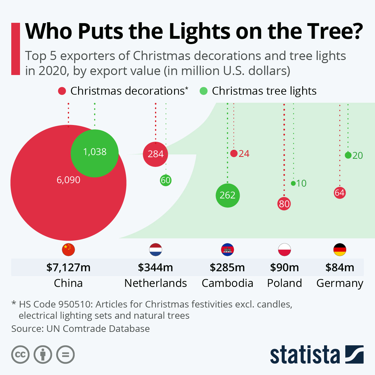 Infographic: Who Puts the Lights on the Tree? | Statista
