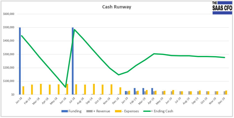 Cash Runway: How Long Will Your Cash Last - The SaaS CFO