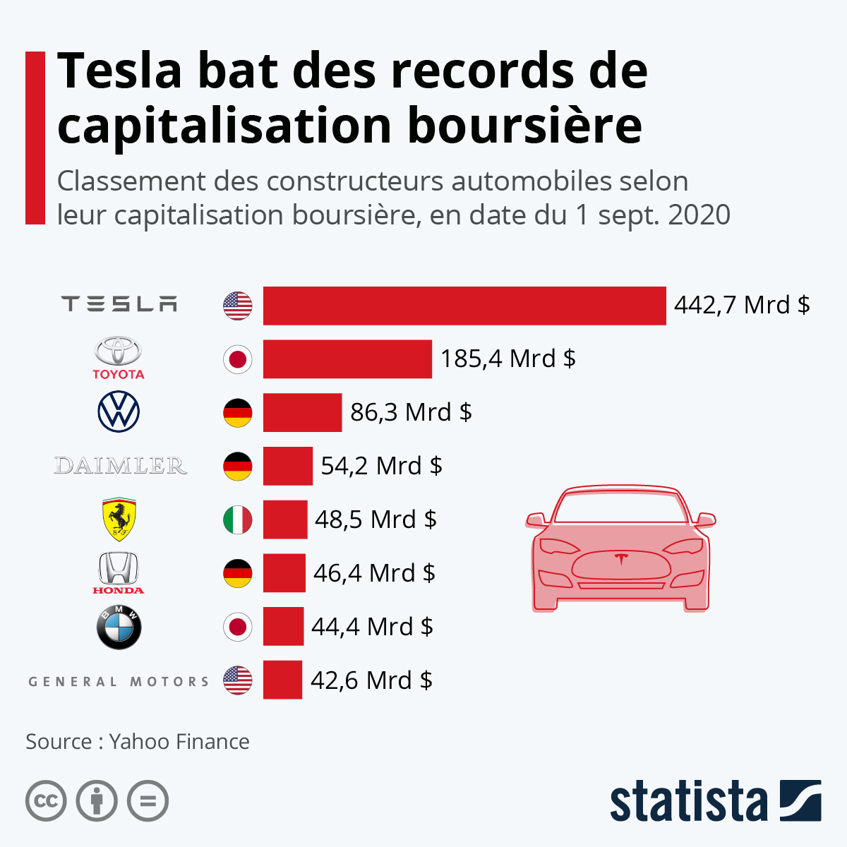 Graphique: Tesla bat des records de capitalisation boursière | Statista