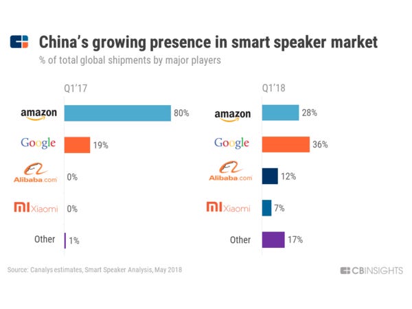 The State of Chinese Voice Assistants. Credit: CBInsights