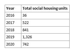 Year 
2016 
2017 
2018 
2019 
2020 
Total social housing units 
36 
841 
1,326 
742 