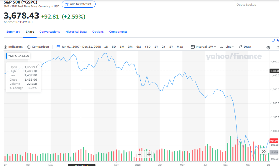 SP500 price during the Global Financial Crises