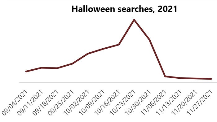 The week with the highest number of searches last year came around October 23, 2021.