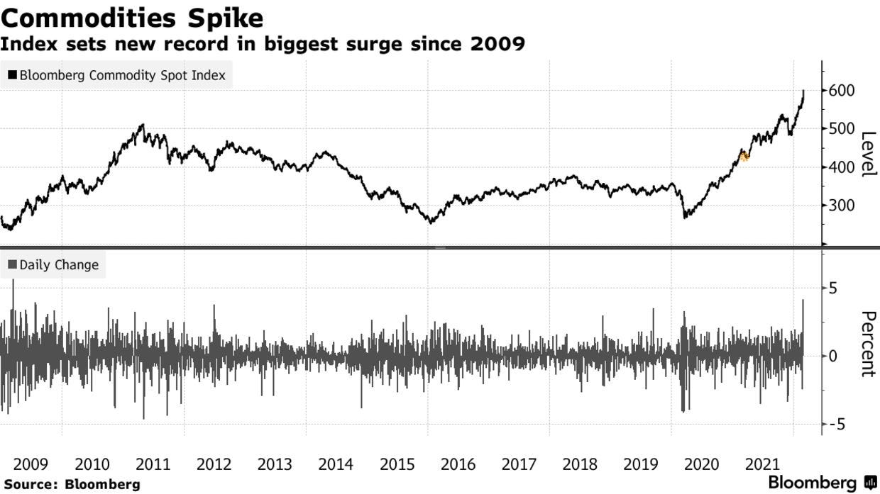 Index sets new record in biggest surge since 2009