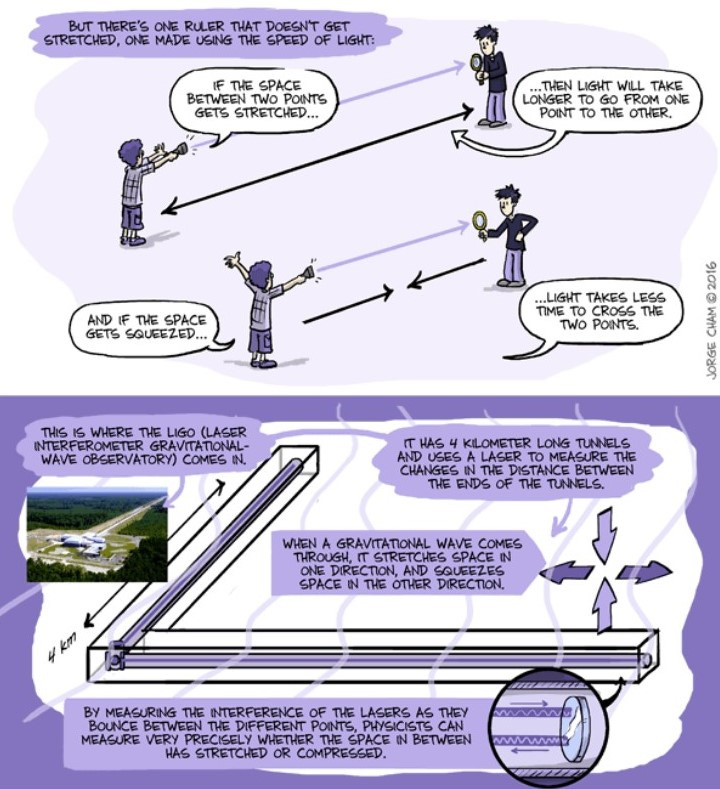 PhD Comics: LIGO explained