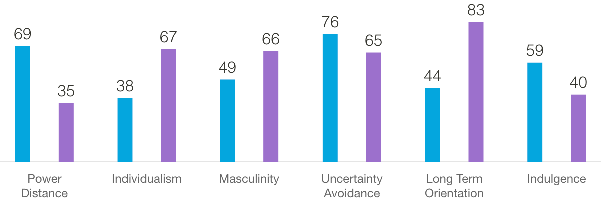 See Brazil's values in the image above. This one, about Germany: Power Distance: 35; Individualism: 67; Masculinity: 66; Uncertainty Avoidance: 65; Long term orientation: 83; Indulgence: 40;