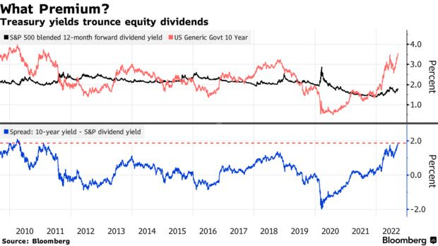 Treasury yields trounce equity dividends