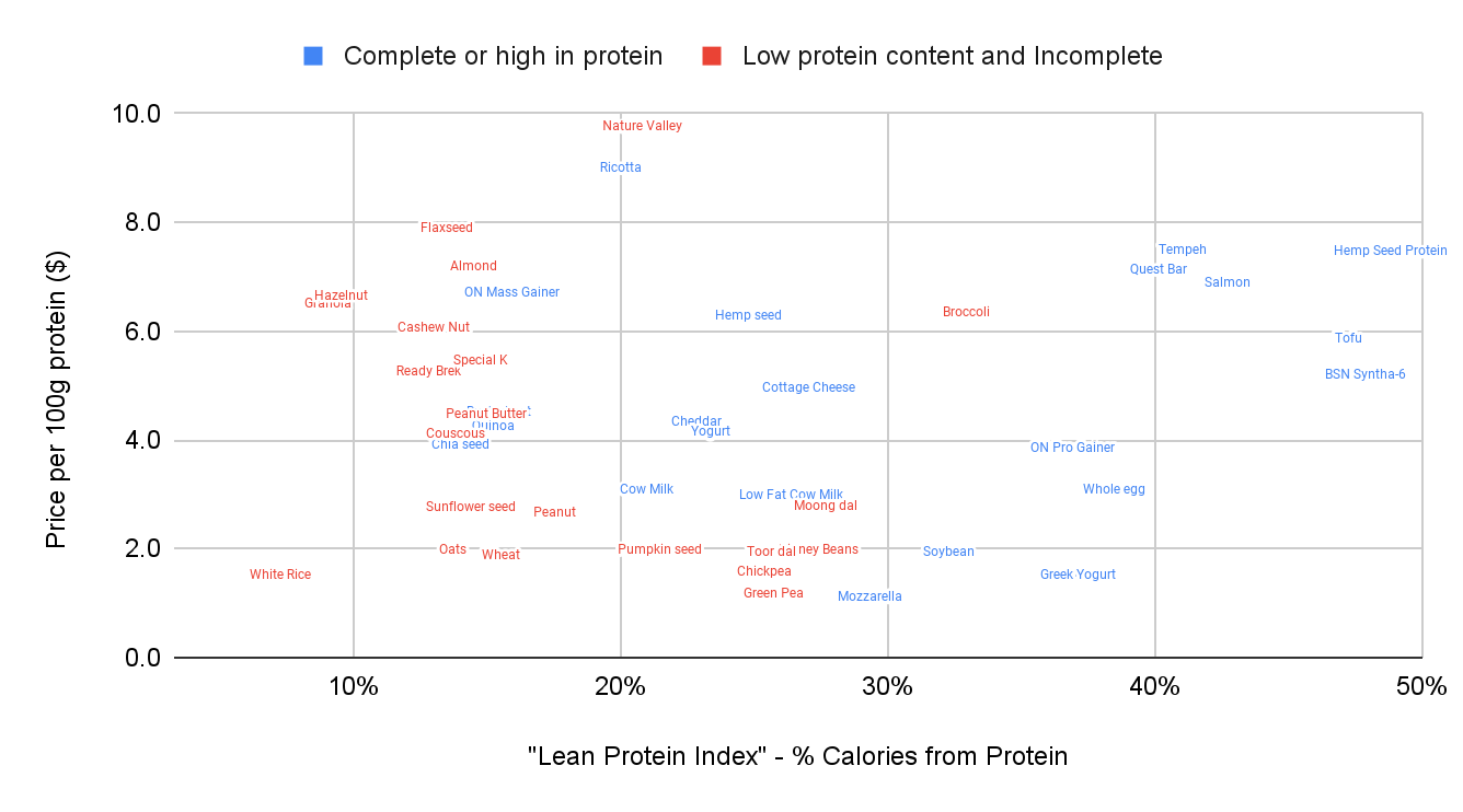 Plots showing raking of Lean protein index, protein content, and price overlap below 50%