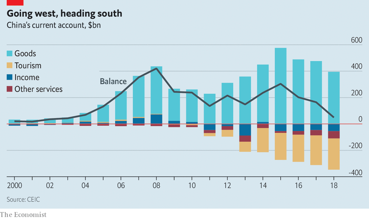 China may soon run its first annual current-account deficit in decades |  The Economist
