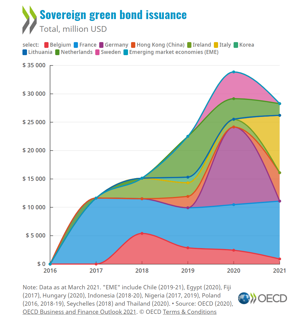 Growing momentum for sovereign green bonds