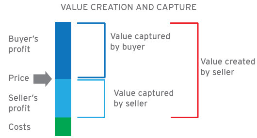 Create it before you capture it - the importance of elusive value
