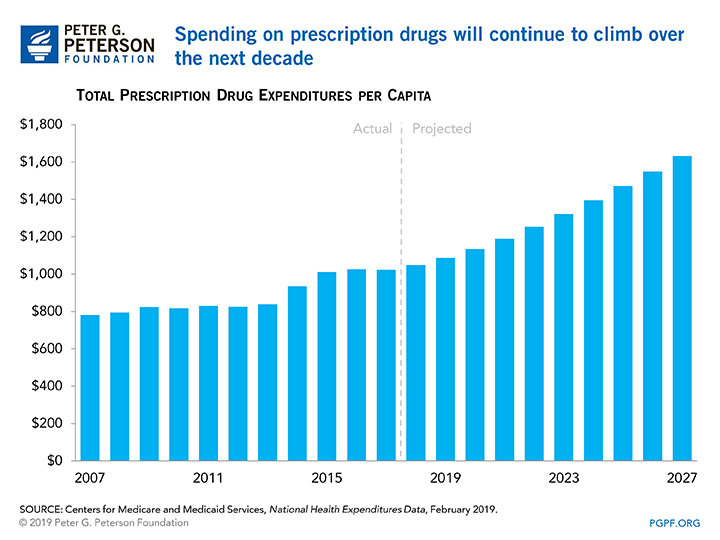Spending on prescription drugs will continue to climb over the next decade.