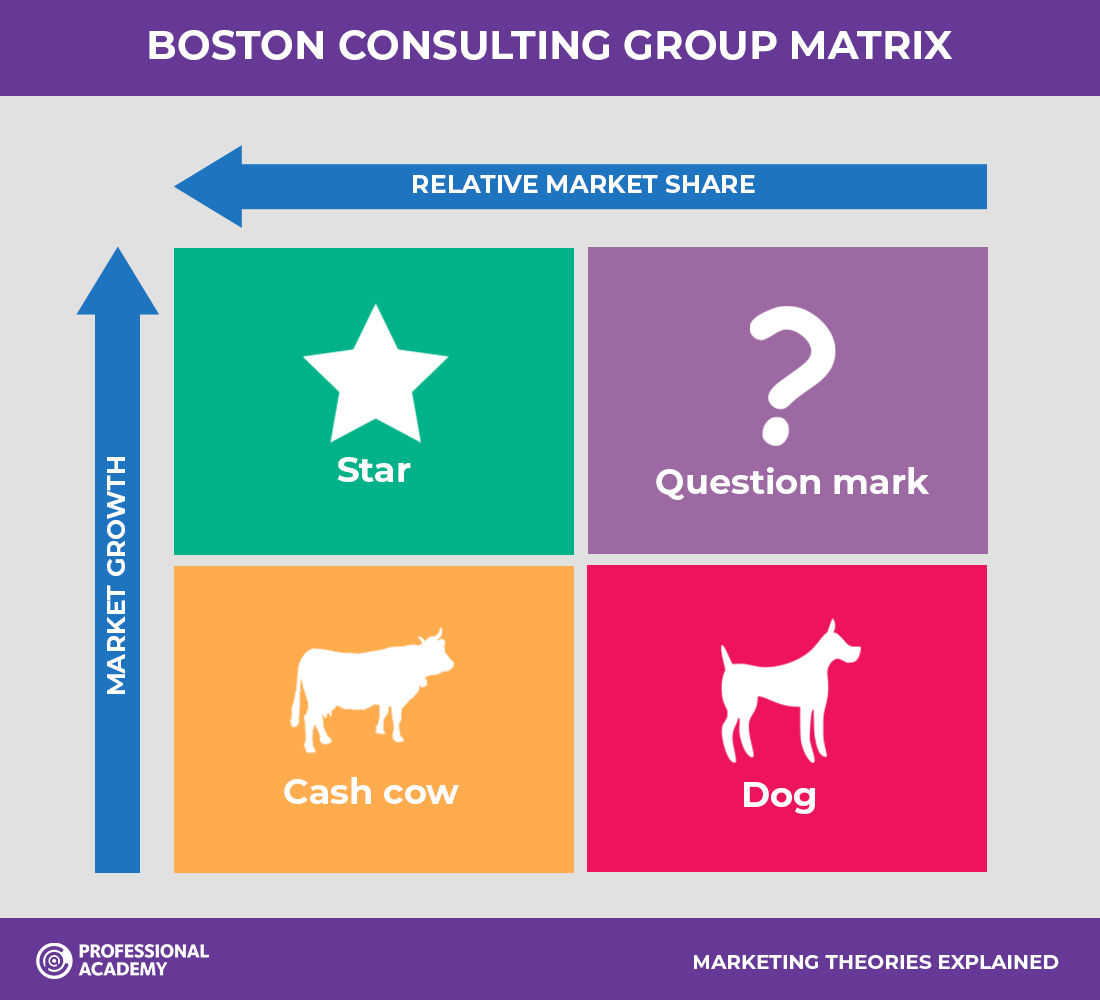 Marketing Theories – Boston Consulting Group Matrix