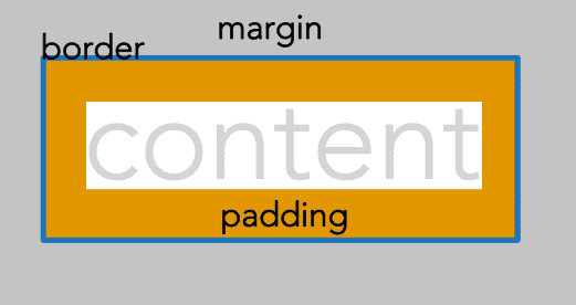 Box model: padding between content and border, margin outside of border.