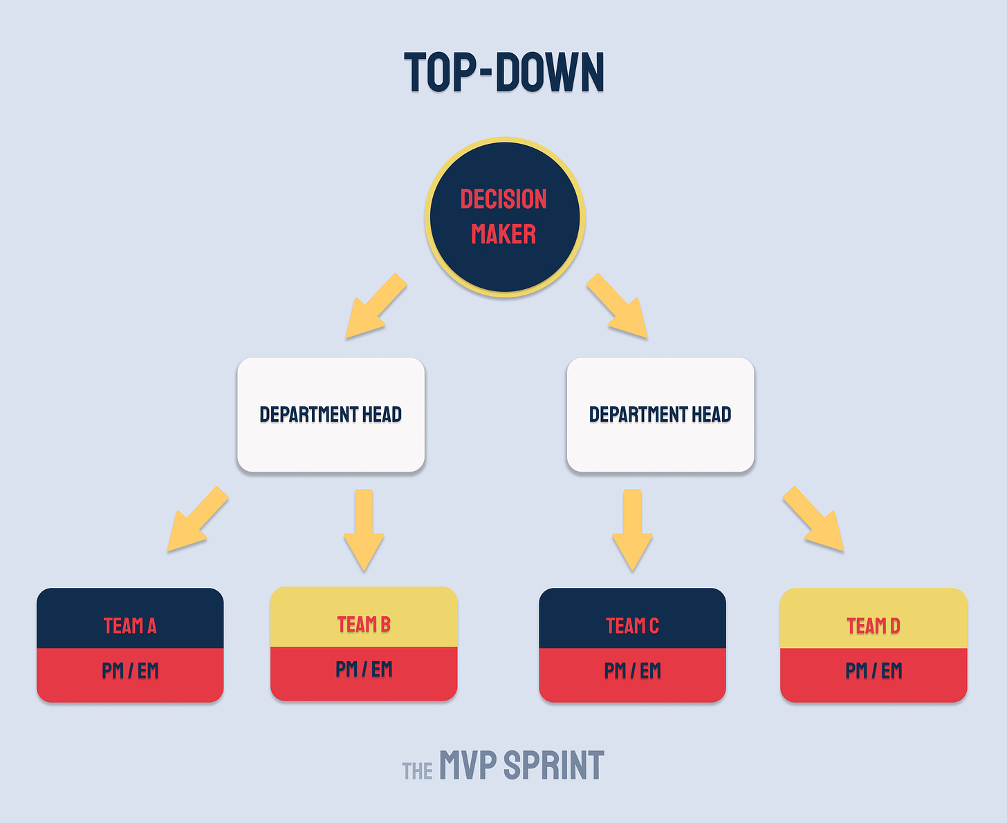 Top-down sales strategy
