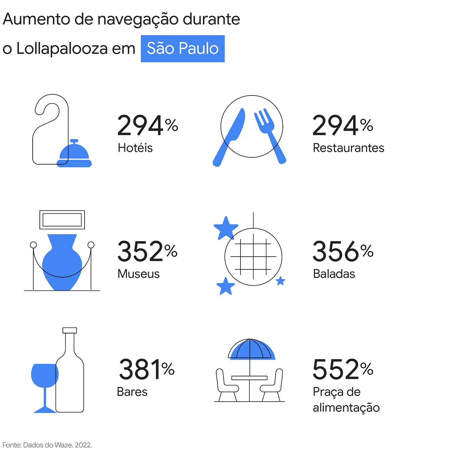 Aumento de navegação durante o Lollapalooza 2022, em São Paulo. Hotéis e restaurantes: 249%. Museus: 352%. Baladas: 356%. Bares: 381%. Praça de alimentação: 552%. Fonte: Dados do Waze, 2022.
