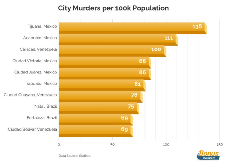 Recent Data Reveals The 10 Most Dangerous Cities In The World To Live In 2022