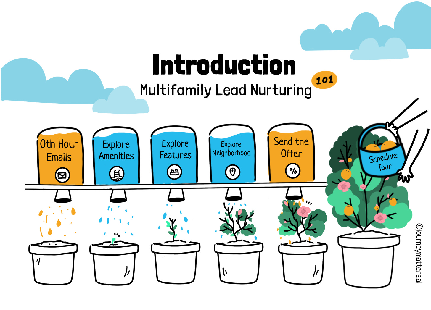 Multifamily Lead Nurturing- Seeds represent prospects; grow into a plant; bear fruits after going through a 5-series lead nurturing emails.