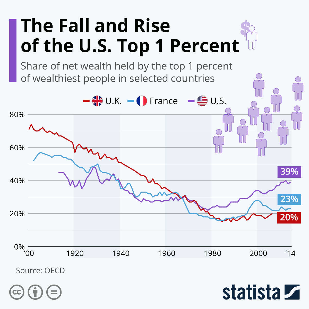 Infographic: The Fall and Rise of the U.S. Top 1 Percent | Statista