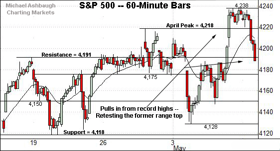 S&P 500 hourly chart, by Michael Ashbaugh, Charting Markets at Substack.com, formerly The Technical Indicator on MarketWatch. 