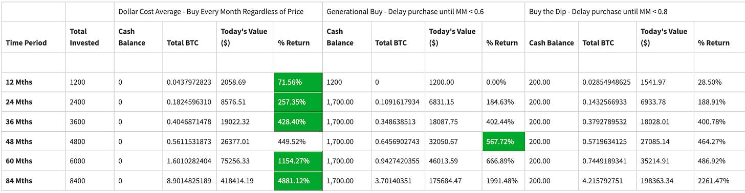 Table comparing returns over time