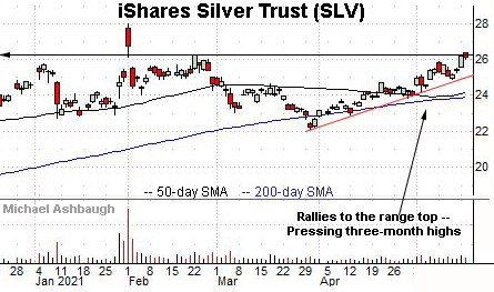 Silver’s breakout attempt, Charting Markets at Substack.com, formerly The Technical Indicator on MarketWatch.