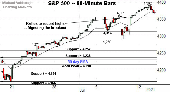 S&P 500 hourly chart, by Michael Ashbaugh, Charting Markets on Substack.com, formerly The Technical Indicator on MarketWatch. 