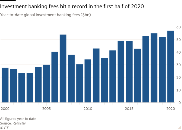 Column chart of Year-to-date global investment banking fees ($bn) showing Investment banking fees hit a record in the first half of 2020