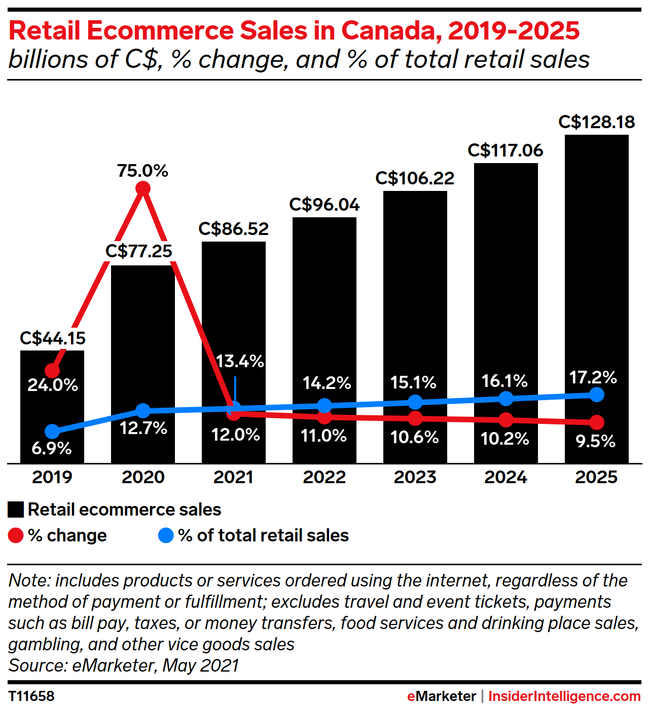 Retail Ecommerce Sales in Canada, 2019-2025 (billions of C$, % change, and % of total retail sales)
