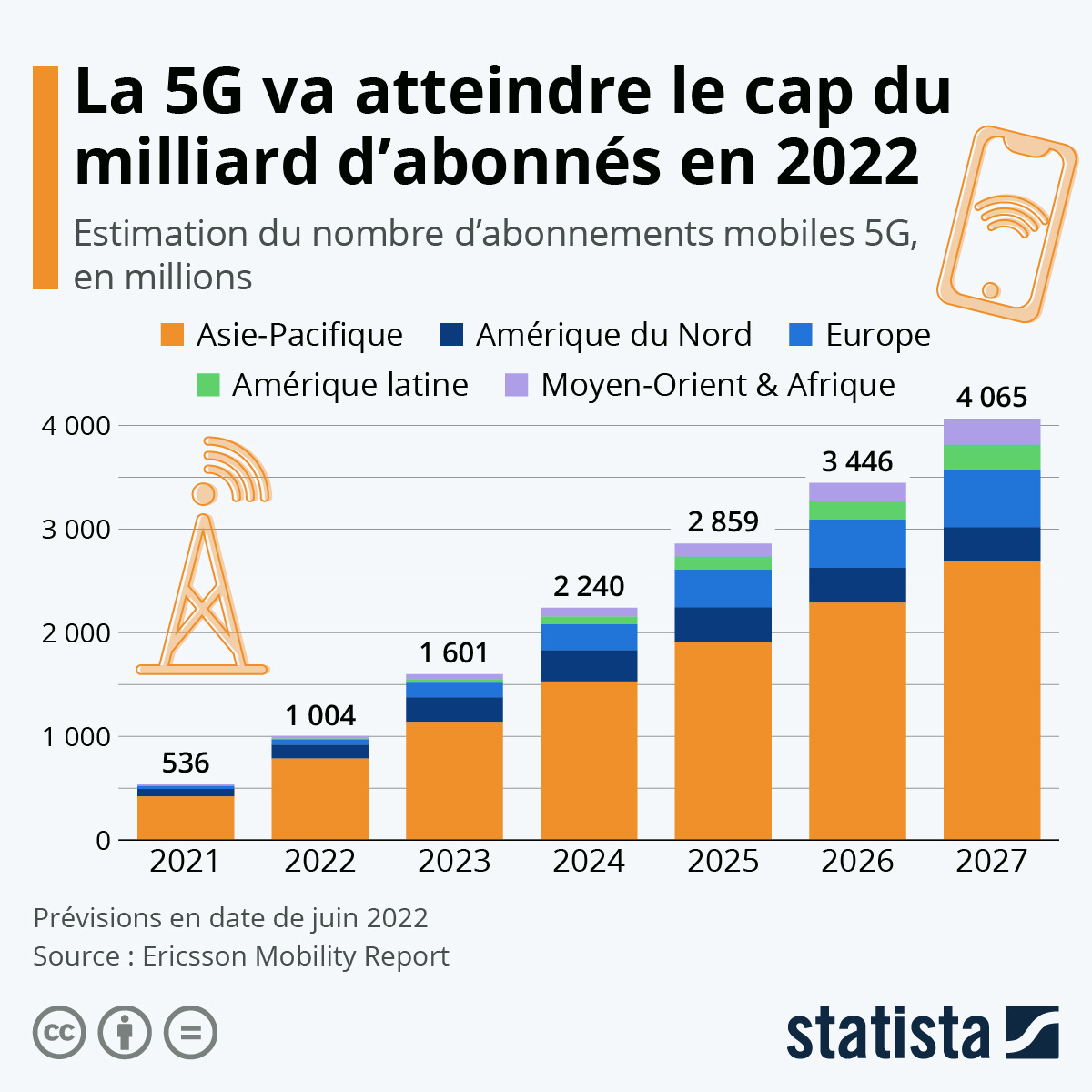 Infographie: La 5G va atteindre le cap du milliard d'abonnés en 2022 | Statista