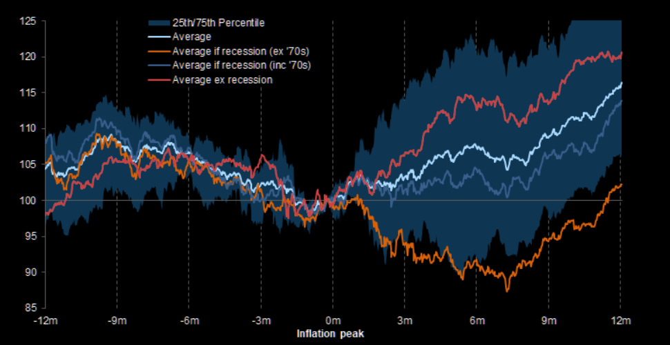 Equities post inflation peaks (always up) 