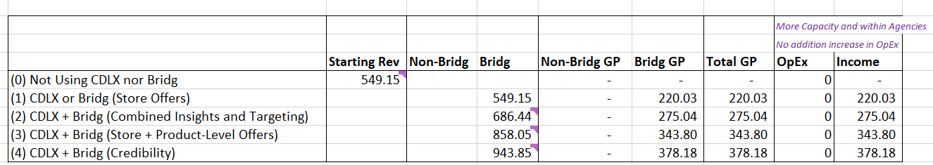 Cardlytics ($CDLX): The Power of Bridg (and Why CDLX is Undervalued), Austin Swanson, Swany407, Engagement, Data, New Ad Server, New UI, Self-Service, Ad Budgets, Neobanks, banks, Fintechs, CDLX financials, Revenue, FI Share, Rev Share, Delivery Costs, Gross Profit, OpEx, Operating Income