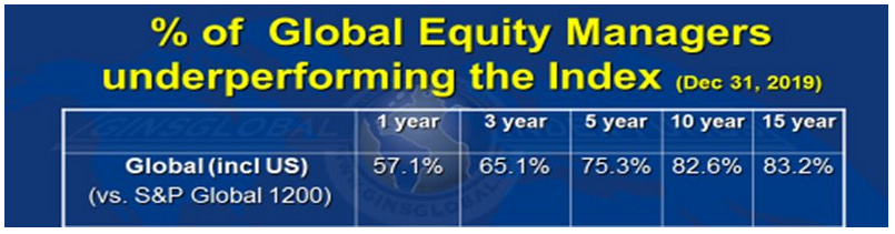 Equity manager underperform the market