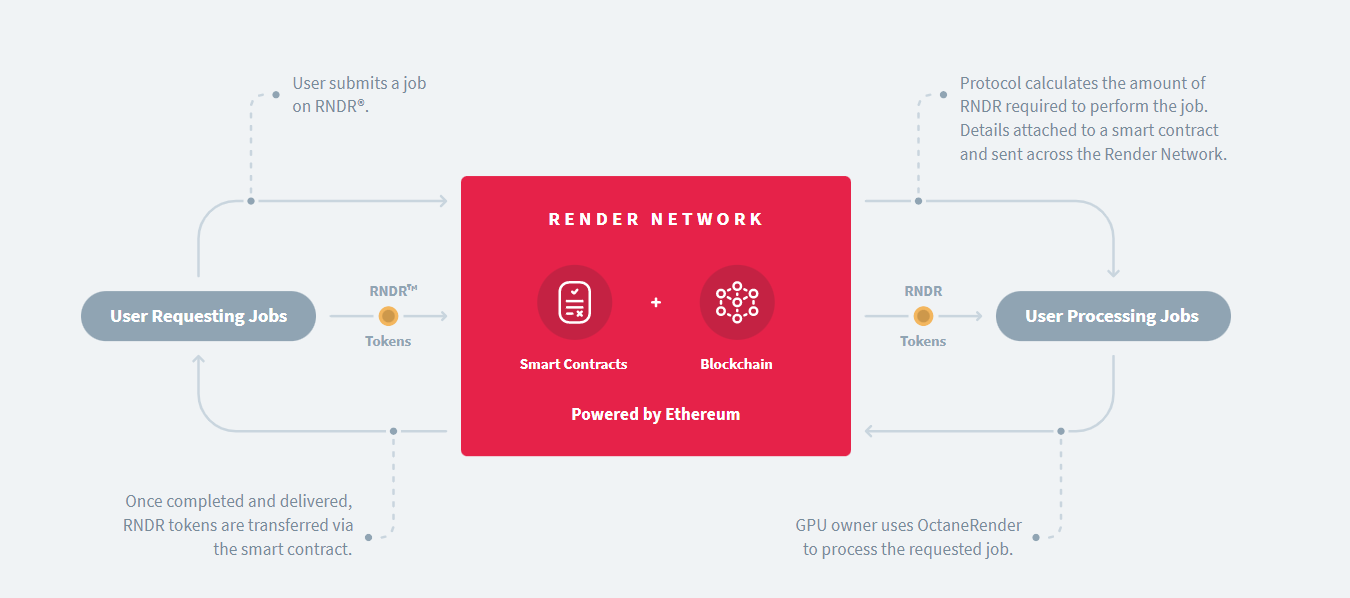 Render Network (RNDR) Token ¿Qué es y cómo comprar?