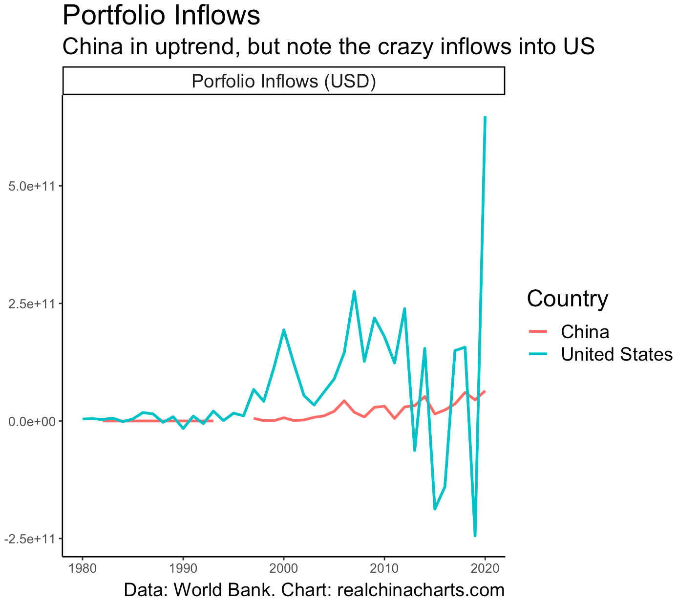 Portfolio inflows comparing China and United States