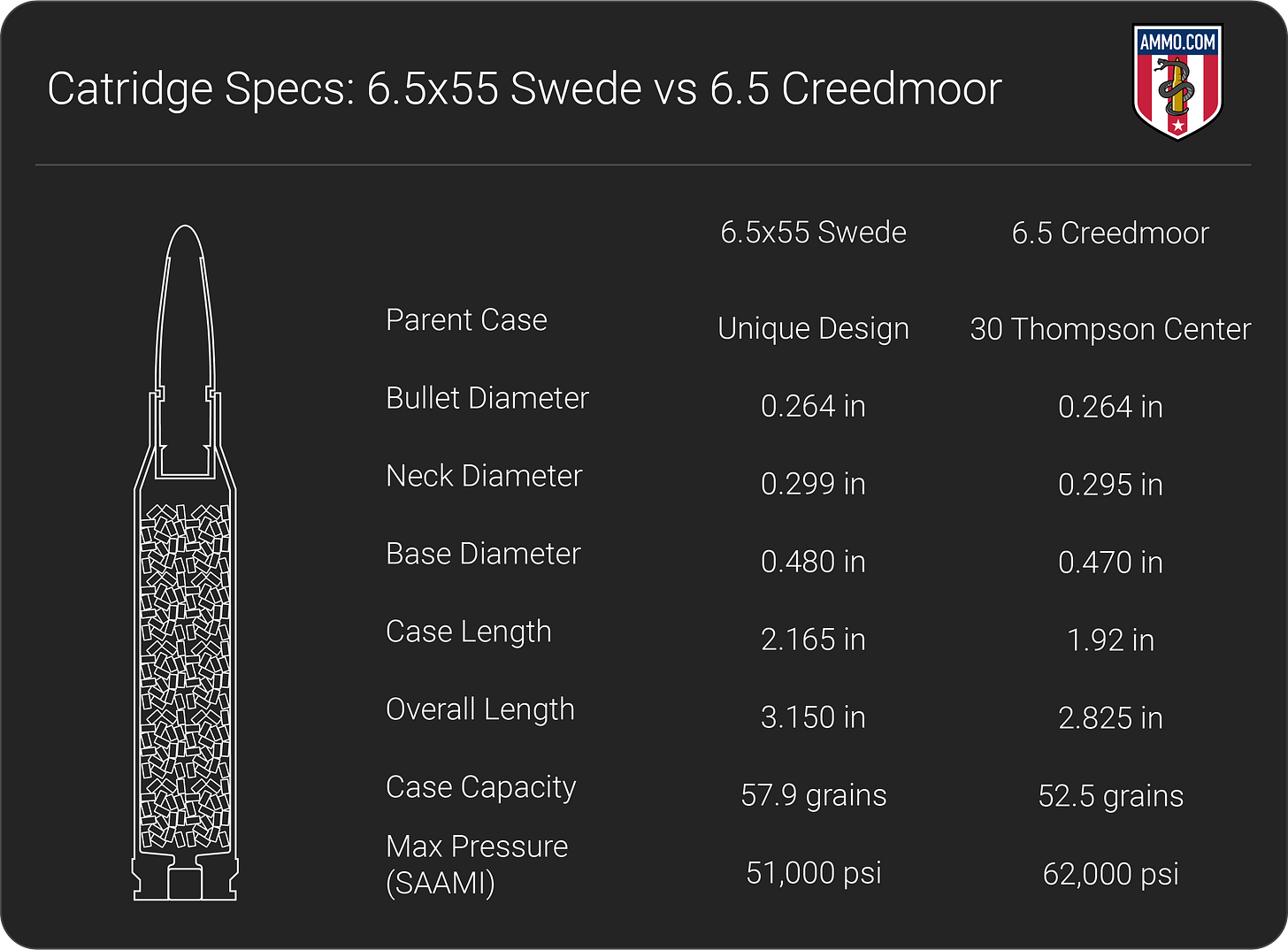 6.5x55 vs 6.5 Creedmoor dimension chart