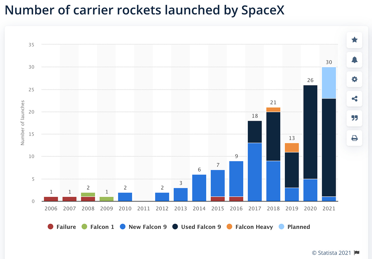 Number of carrier rockets launched by SpaceX from 2006 to 2021 (Statista)