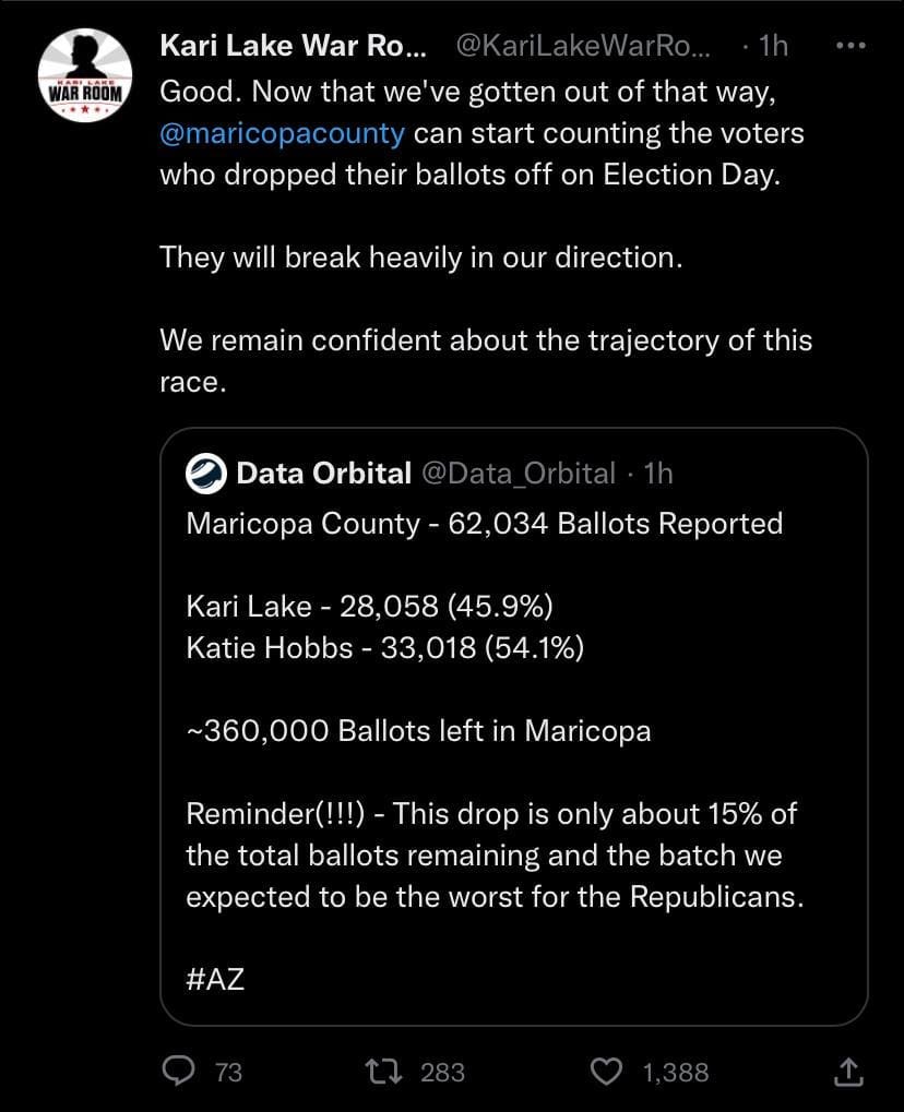 May be an image of text that says 'WARROOM Kari Lake War Ro... Good. Now that we ve gotten out of that way, @maricopacounty can start counting the voters who dropped their ballots off on Election Day. They will break heavily in our direction. We remain confident about the trajectory of this race. Data Orbital Maricopa County 62,034 Ballots Reported Kari Lake- 28,058 (45.9%) Katie Hobbs- -33,018 (54.1%) ~360,000 Ballots left in Maricopa Reminder(!!!) This drop is only about 15% of the total ballots remaining and the batch we expected to be the worst for the Republicans #AZ'