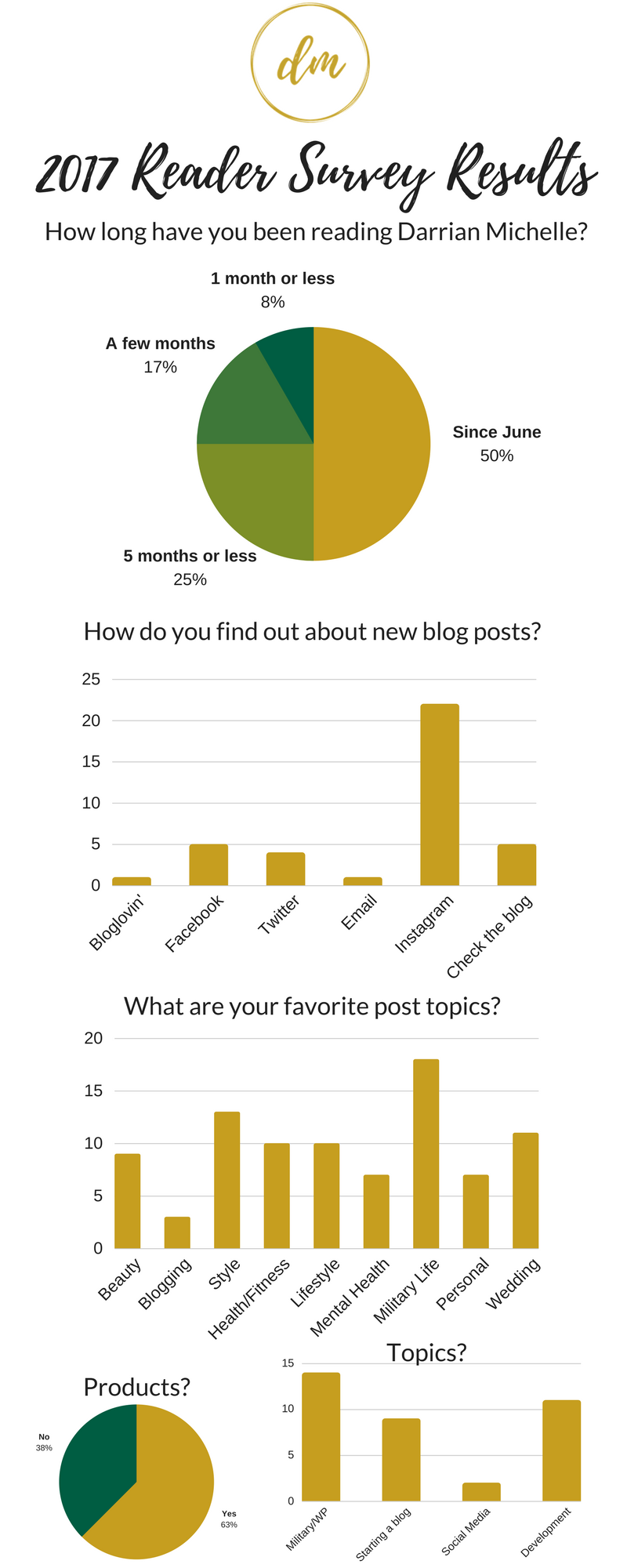 2017 Reader Survey Results, Darrian Michelle reader survey, reader survey results, Darrian Michelle Reader Survey 2017