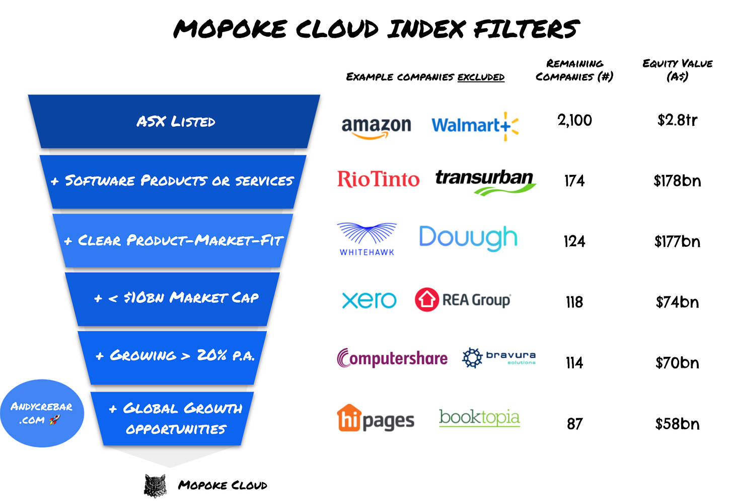 Mopooke cloud index filters of ASX companies for finding software companies with high global growth