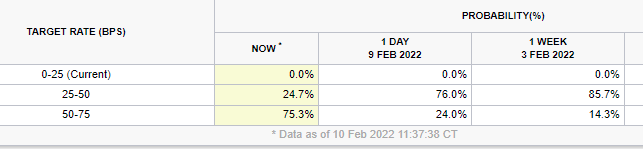 fed watch interest rate expectation from the market