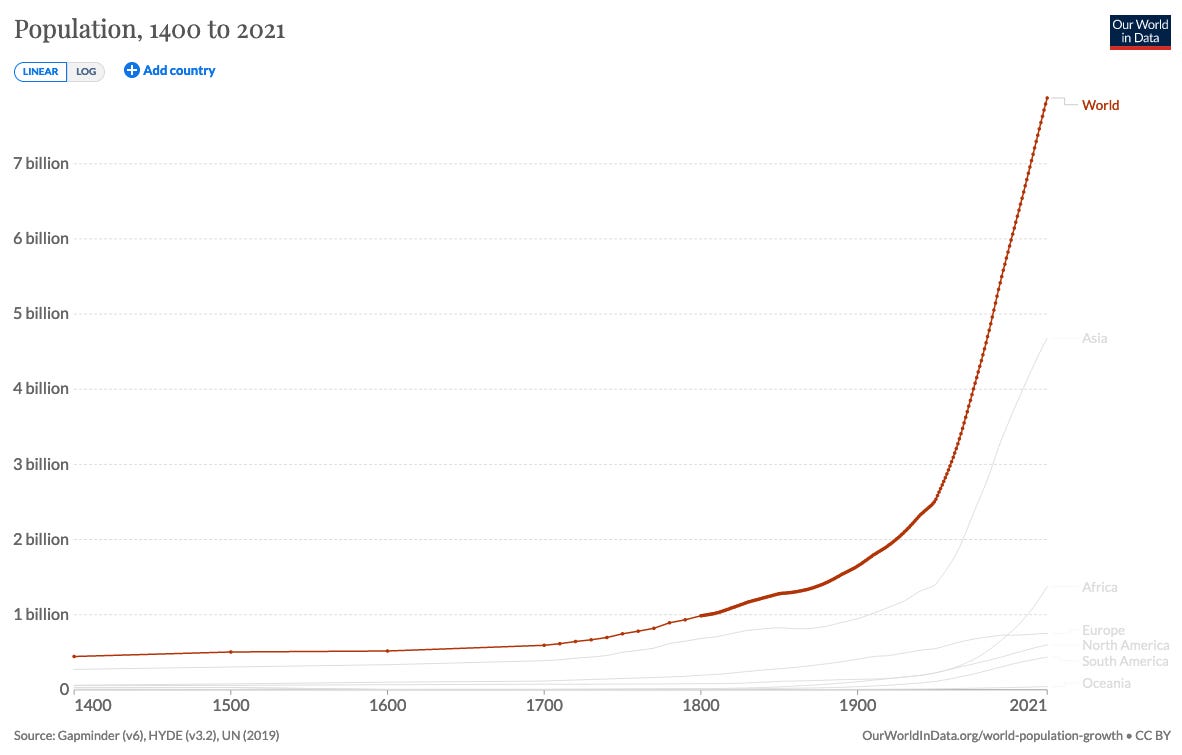 A graph of the world's population from 1400 to present showing a non-lineaer growth