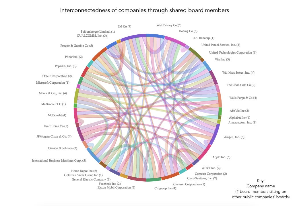 How the 50 Largest U.S. Companies are Connected